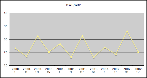 mwhgdp 2000 2002