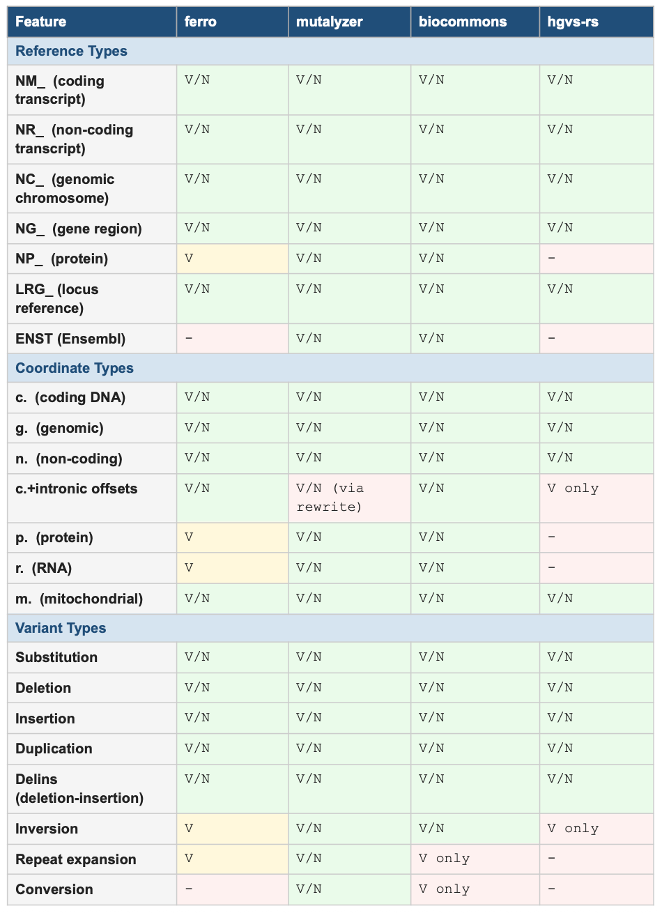 Table 1 compares ferro, mutalyzer, biocommons, and hgvs-rs for HGVS Feature Suppor Table 1 compares ferro, mutalyzer, biocommons, and hgvs-rs for HGVS Feature Suppor
