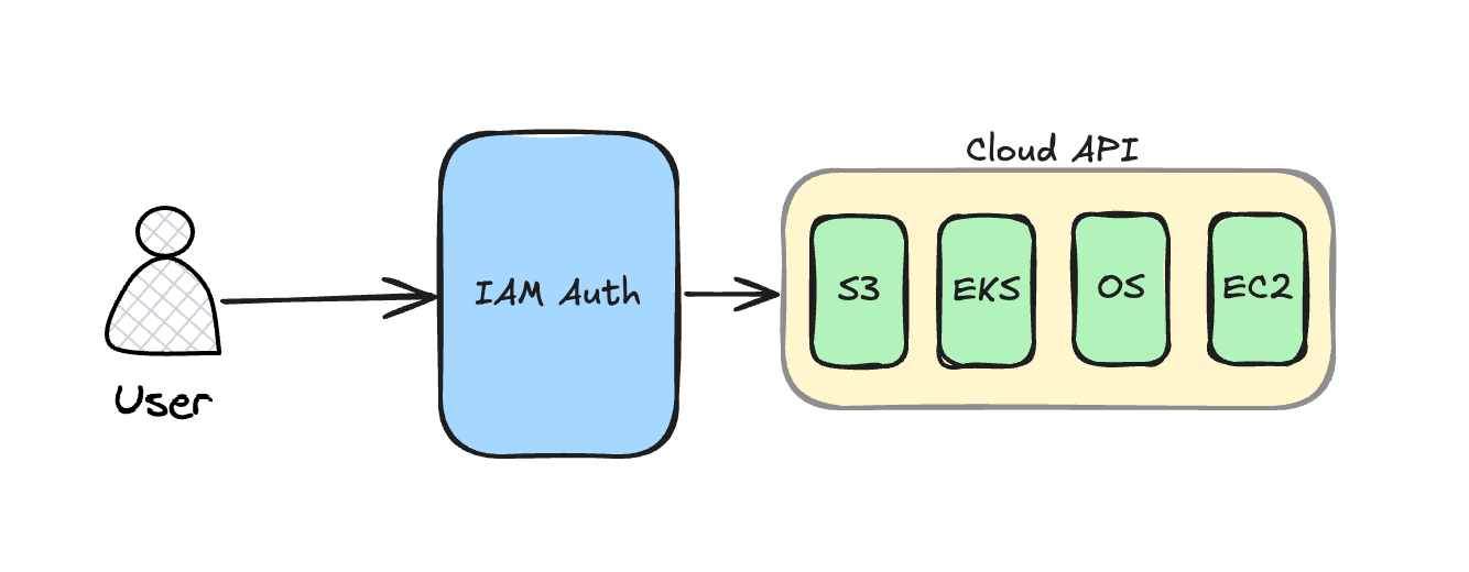 Cloud Native Service Accounts
