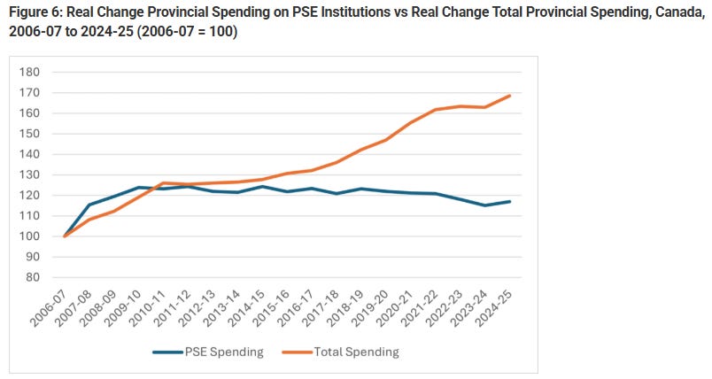 Real change in provincial spending on PSE institutions vs real change in Provincial Spending 2006-7 to 2024-25. 