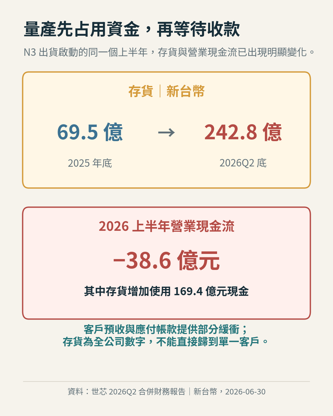 世芯生產中的資金占用與營業現金流 世芯生產中的資金占用與營業現金流