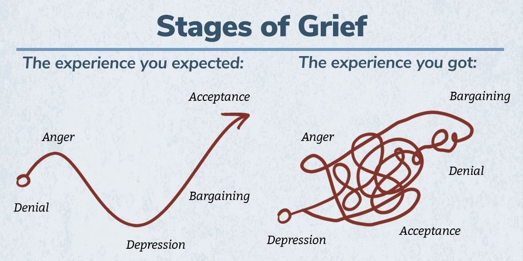 illustration showing 'stages of grief' as 5 orderly steps on the left, and as a swirling tangled mess on the right. Both have the same stages labeled: 'denial, anger, depression, bargaining, acceptance.' Top heading: 'Stages of grief' Heading for orderly steps: 'The experience you expected' heading for tangled mess: 'The experience you got' illustration showing 'stages of grief' as 5 orderly steps on the left, and as a swirling tangled mess on the right. Both have the same stages labeled: 'denial, anger, depression, bargaining, acceptance.' Top heading: 'Stages of grief' Heading for orderly steps: 'The experience you expected' heading for tangled mess: 'The experience you got'
