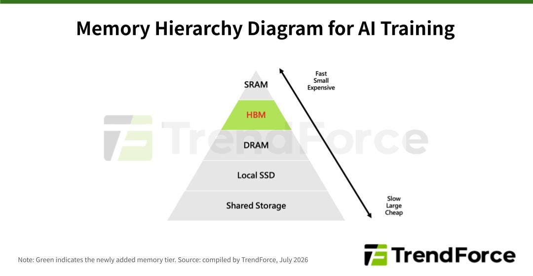 TrendForce memory hierarchy pyramid diagram for AI training infrastructure.