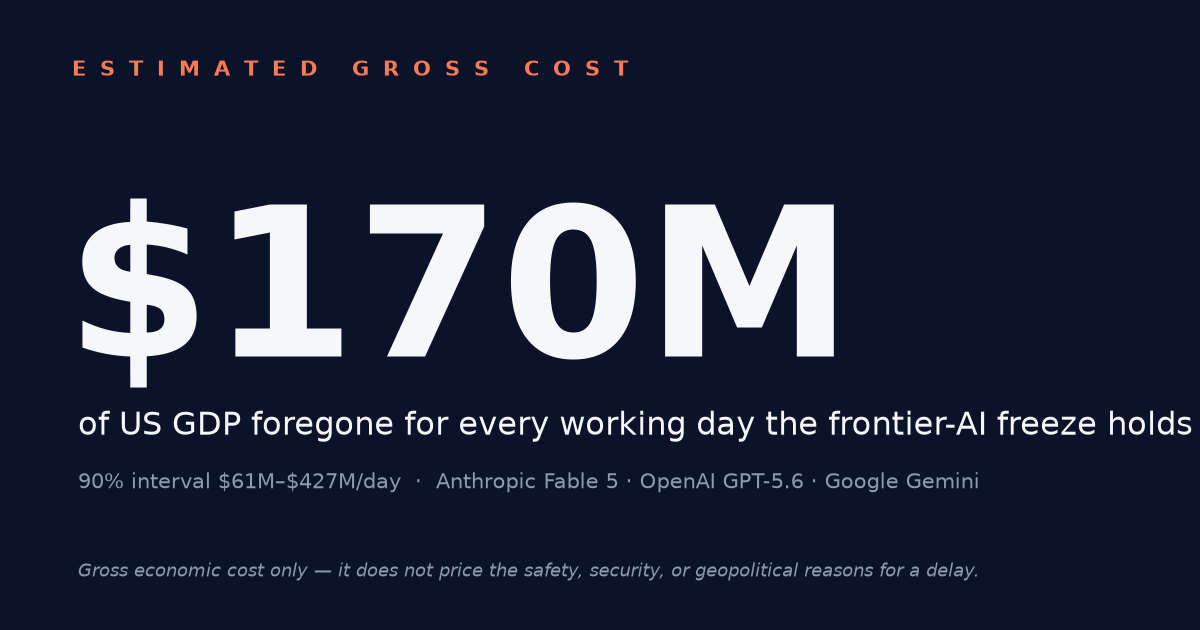 Estimated gross cost of delaying frontier AI