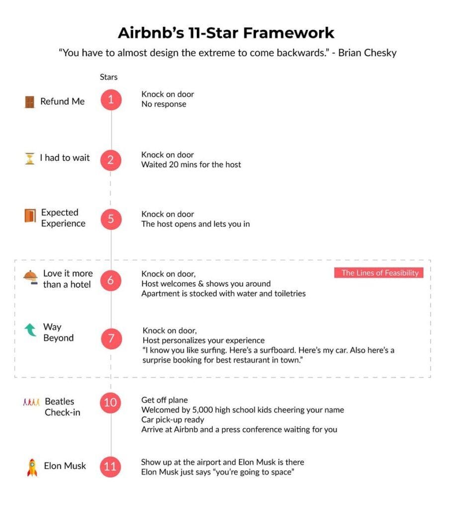 Airbnb's massive success The Eleven-Star Framework