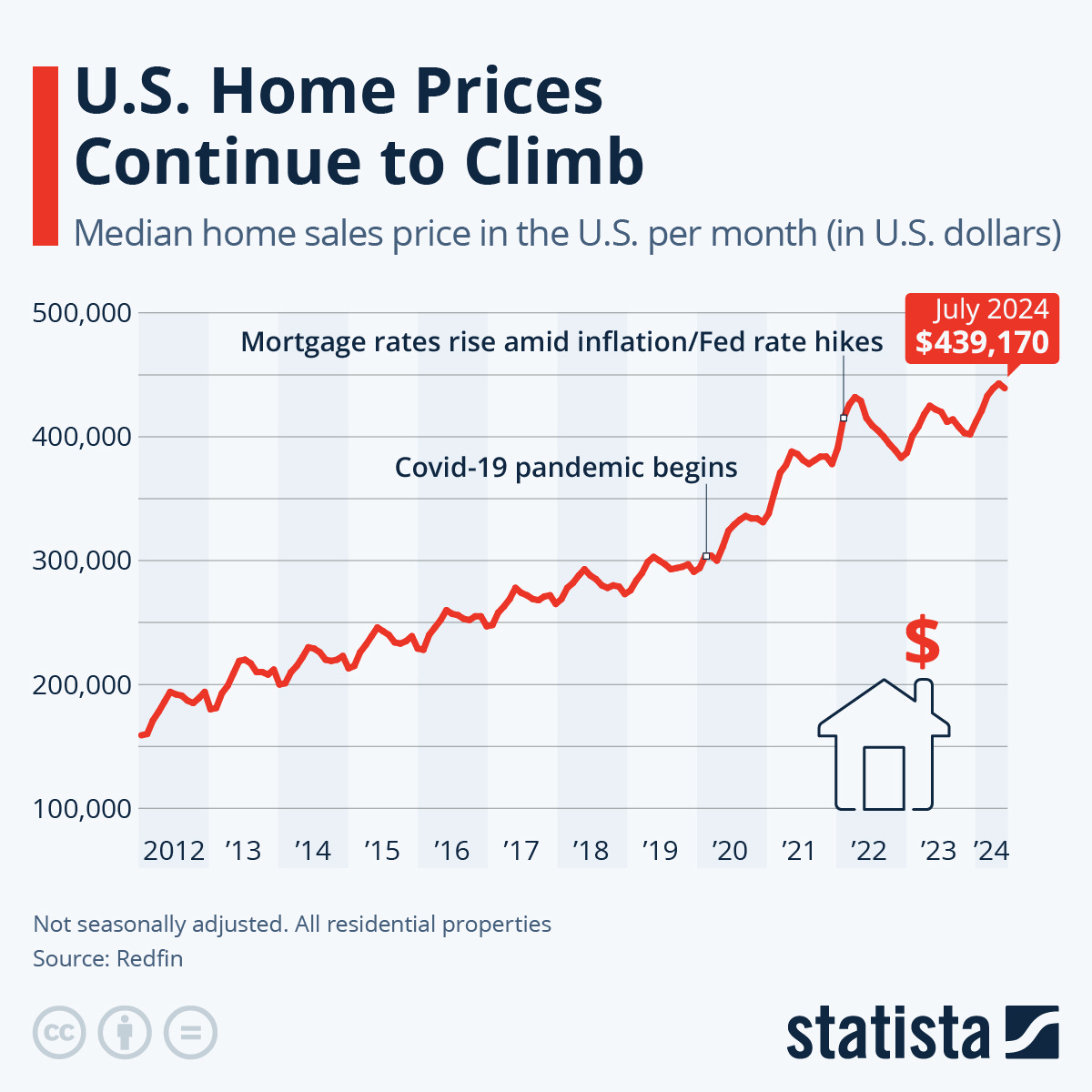 chart showing housing prices over time.  they increase steadily, but have a sharper rate of increase at 2020.  This slows down again in 2022 after interest rates go up.