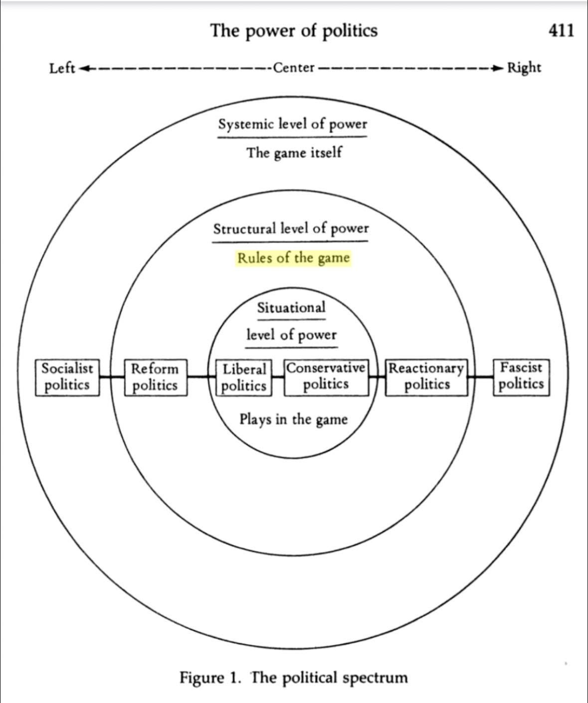 May be an image of blueprint and text that says 'The power of politics Left -----------e Center 411 Right Systemic level of power The game itself Structural level of power Rules of the game Situational Socialist list Socia politics level of power Reform politics Liberal politics Conservative politics Reactionary politics Plays in the game Fascist politics Figure 1. The political spectrum'