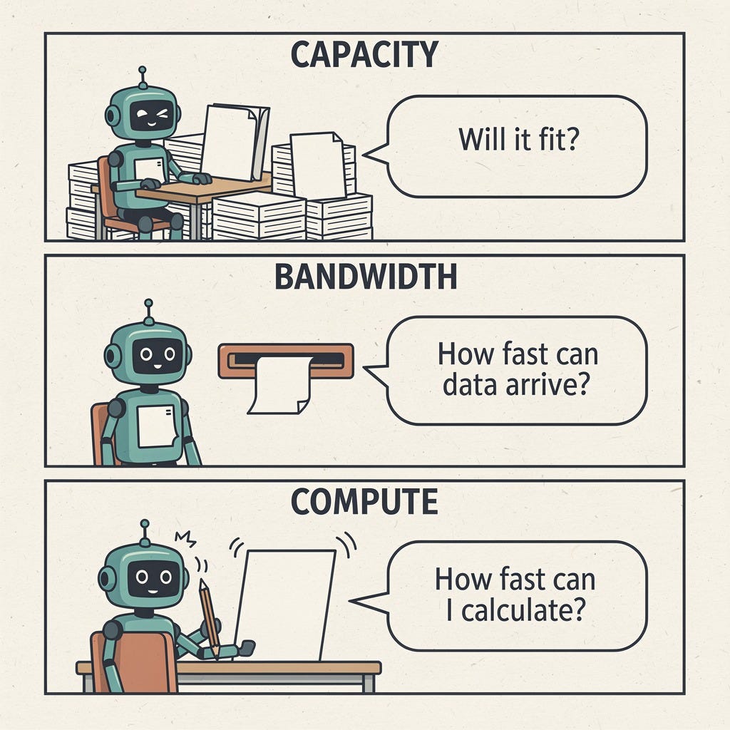 Three-panel comic: capacity asks Will it fit?, memory bandwidth asks How fast can data arrive?, and compute asks How fast can I calculate? Three-panel comic: capacity asks Will it fit?, memory bandwidth asks How fast can data arrive?, and compute asks How fast can I calculate?