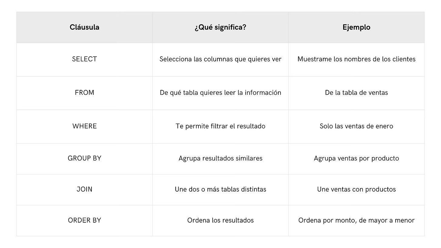 Cláusulas en SQL