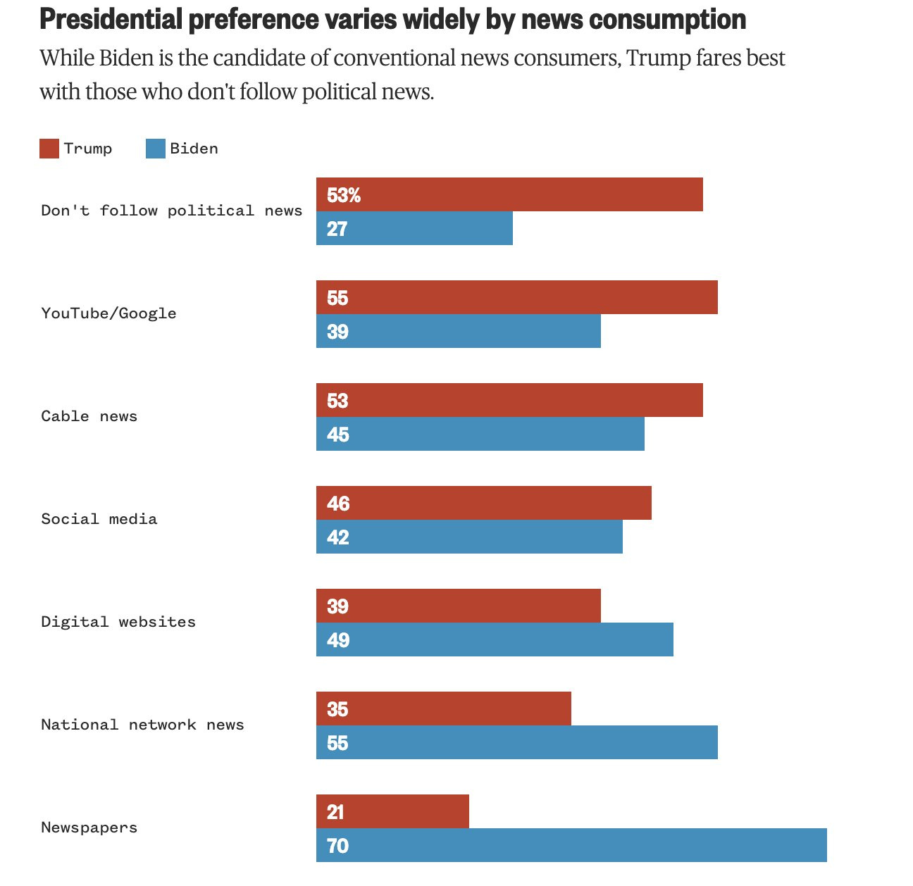 Voto a Trump y Biden según medio seguido