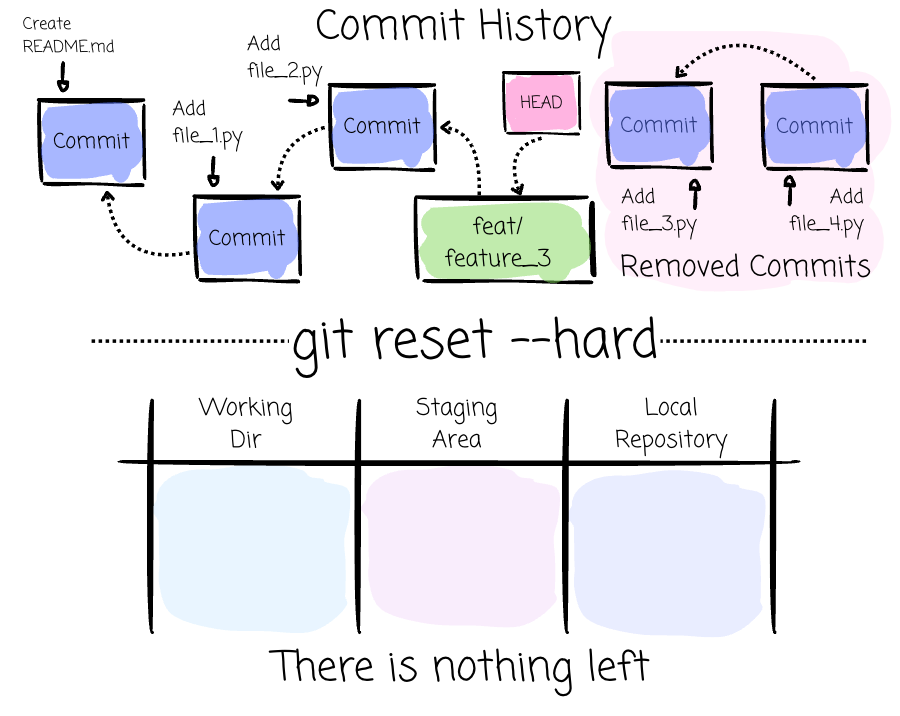 Git for Data Engineers - by Vu Trinh - VuTrinh.
