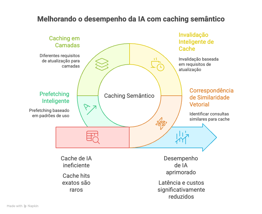 Arquiteturas de caching para workloads de aplicação baseadas em Inteligência Artificial