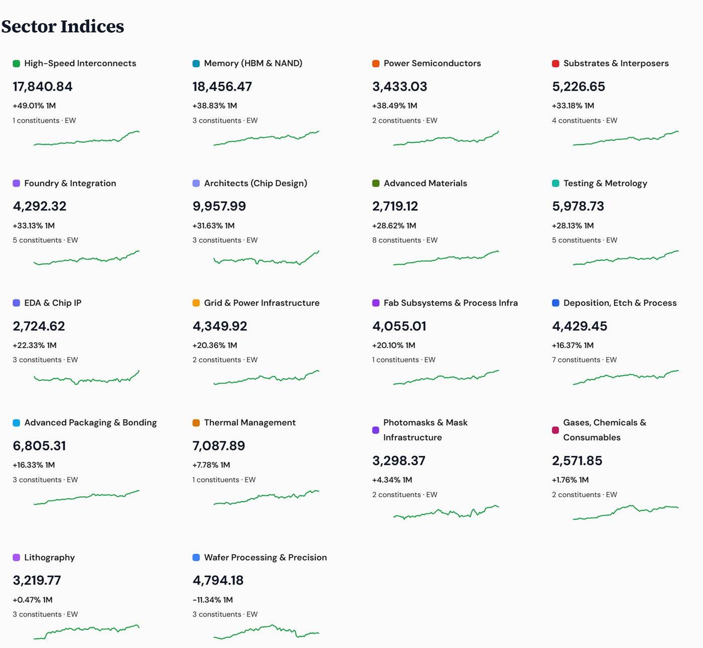 Rubin 100 sector indices — three-timeframe view (YTD · 1M · 1W)