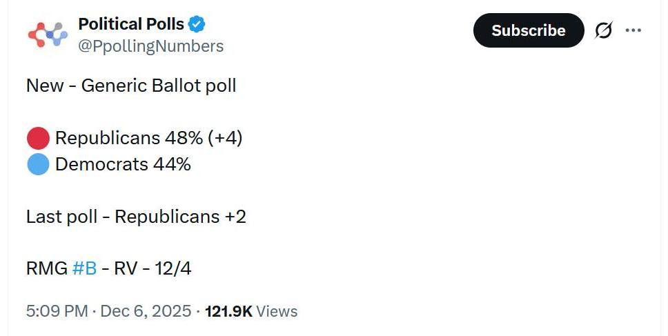May be an image of slow loris and text that says 'Political Polls @PpollingNumbers New - Generic Ballot poll Subscribe Republicans 48% (+4) Democrats 44% Last Last poll Republicans +2 RMG #B RV 12/4 5:09 PM Dec 6, 2025 121.9K Views'