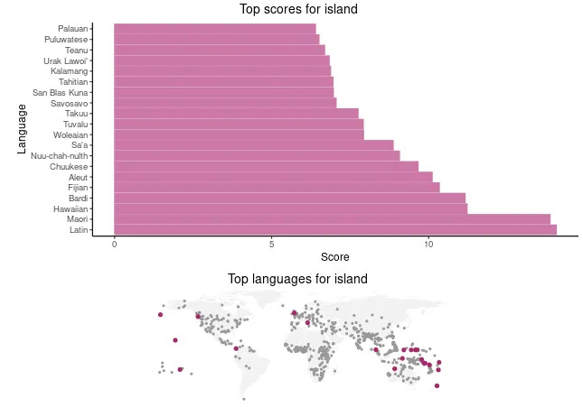 A bar chart showing scores for different languages for words relating to ‘island’. All of the languages in the list are situated near insular regions.