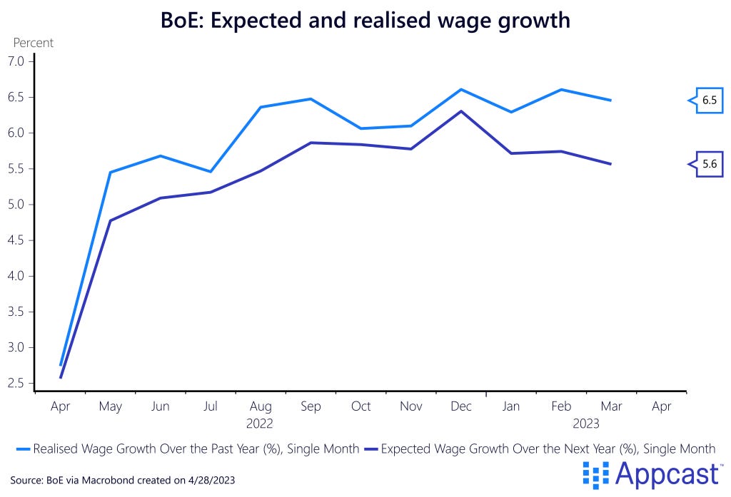 Expected and realized wage growth in the U.K., per the Bank of England, from April 2022 to March 2023. Realized wage growth is consistently higher than expected wage growth, now at 6.4%. Created on April 28, 2023 for Appcast. Expected and realized wage growth in the U.K., per the Bank of England, from April 2022 to March 2023. Realized wage growth is consistently higher than expected wage growth, now at 6.4%. Created on April 28, 2023 for Appcast.