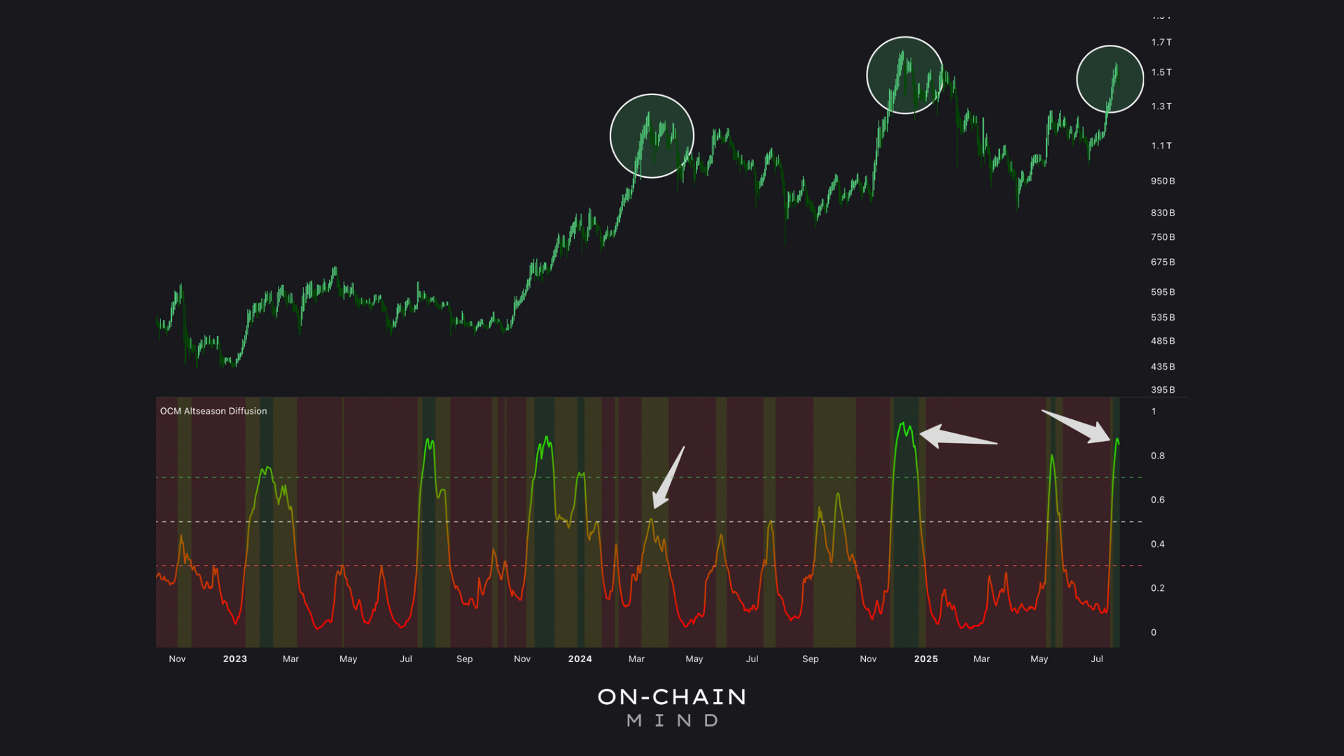 Altseason Was Here — But Is It Over? - On-Chain Mind