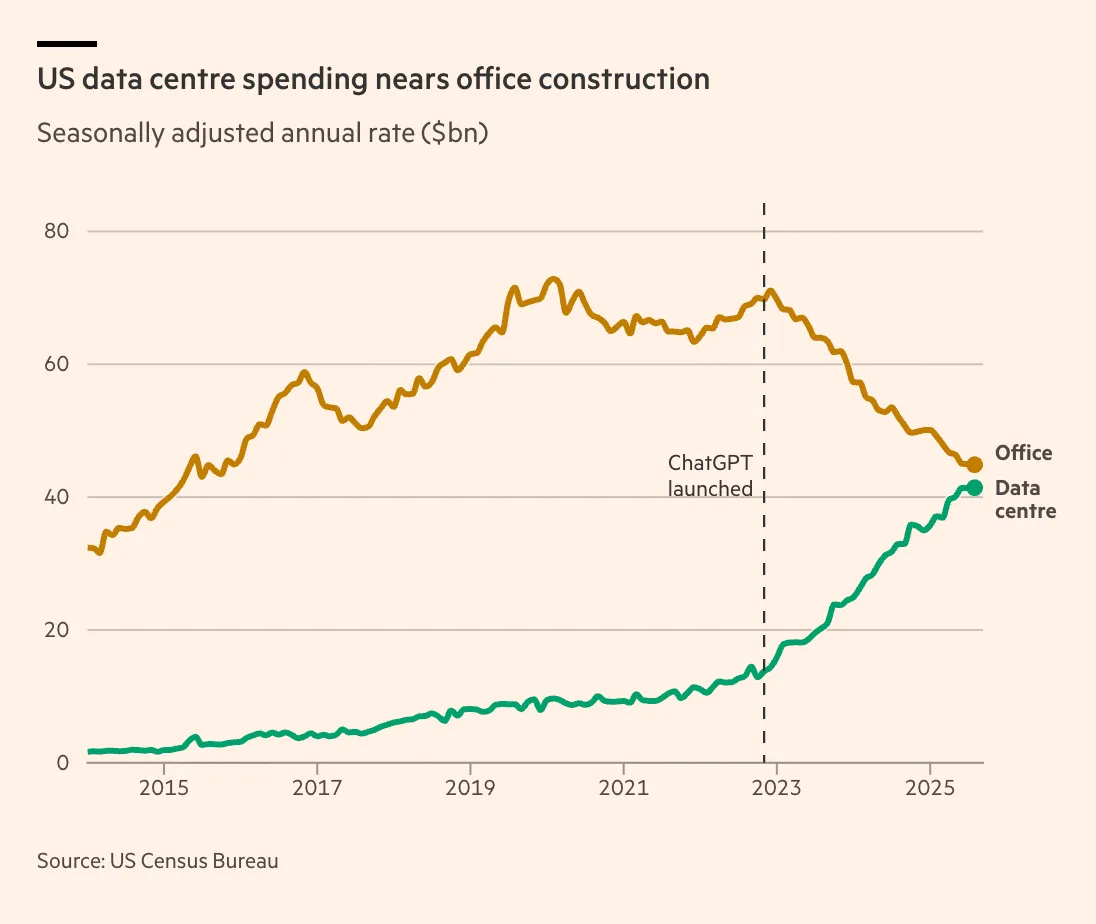 US spend on office and data centre construction