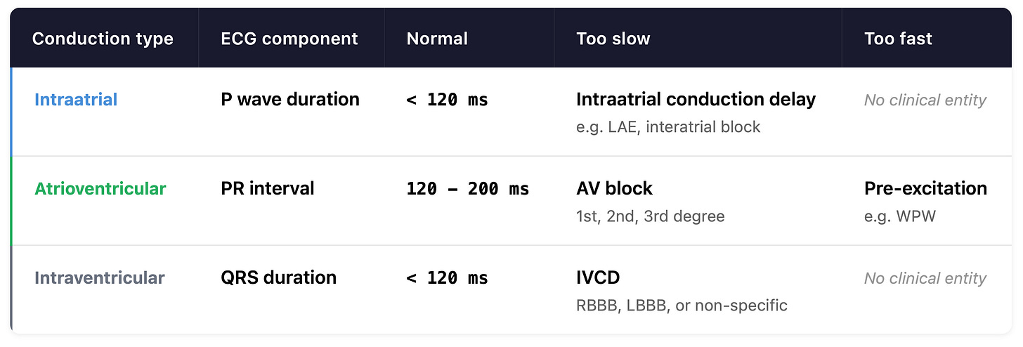 Cardiac conduction summary: P wave (intraatrial), PR interval (AV), and QRS (intraventricular) with normal durations and 'too slow' and 'too fast' diagnoses