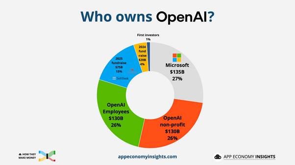 A pie chart with different colored circles

AI-generated content may be incorrect.