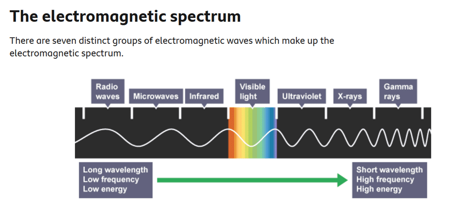 Diagram of the electromagnetic spectrum showing seven wave types from radio to gamma rays, with a rainbow visible light band and a green arrow indicating increasing energy.