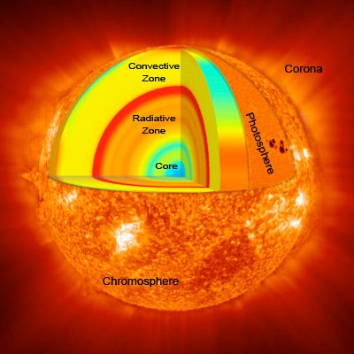 Diagram of the regions of the Sun