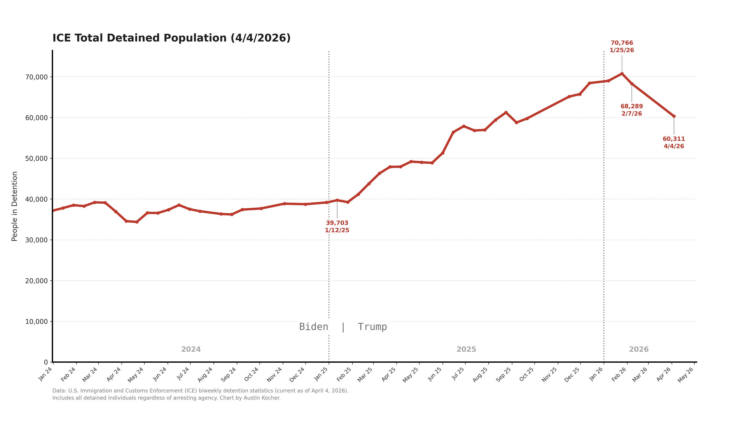 ICE Total Detained Population