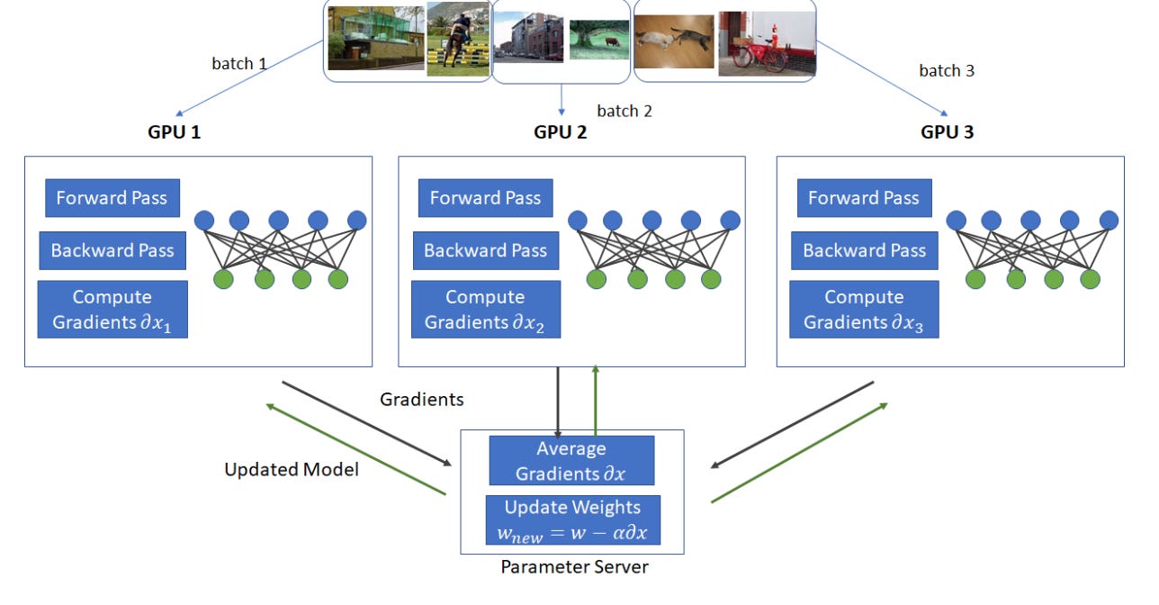 Understanding Distributed Training - by Rubab Atwal