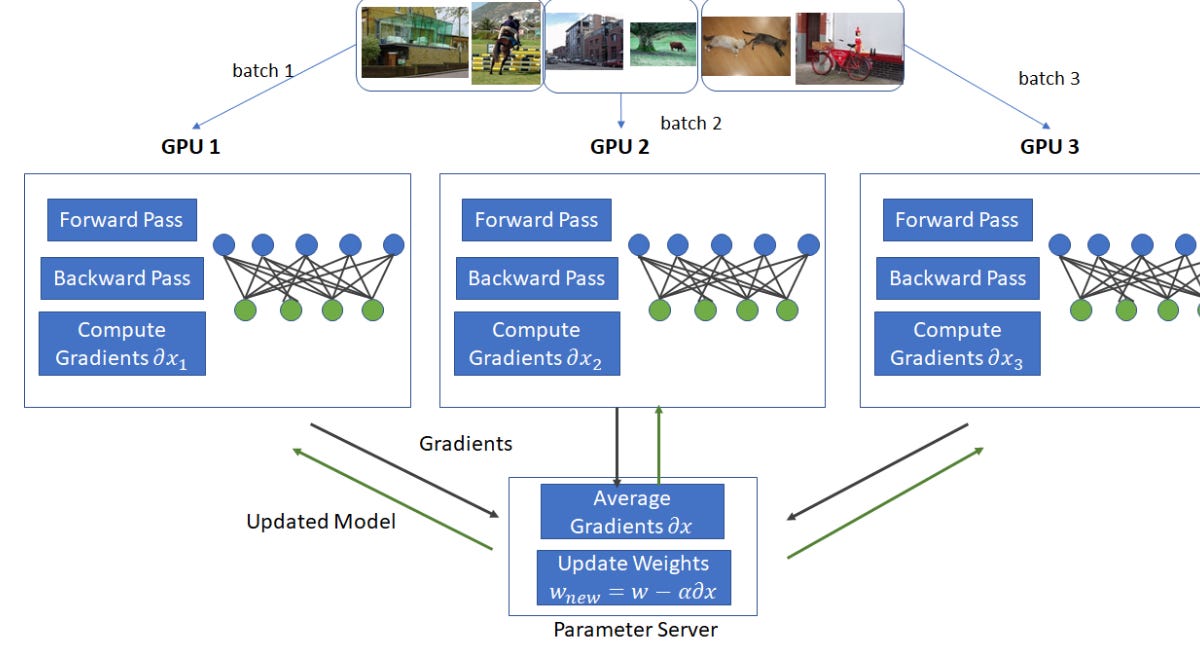 Understanding Distributed Training - by Rubab Atwal