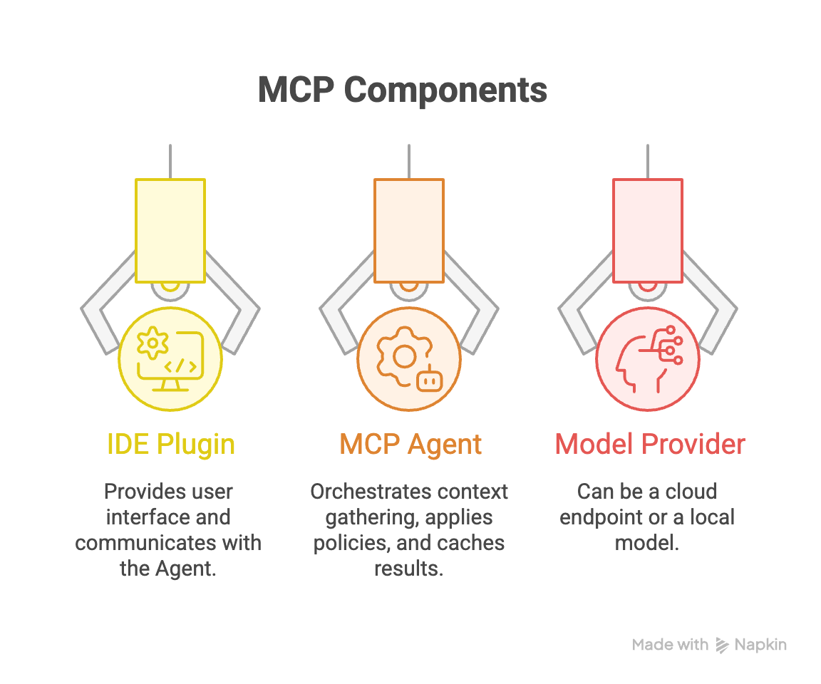 MCP Components and responsibilities