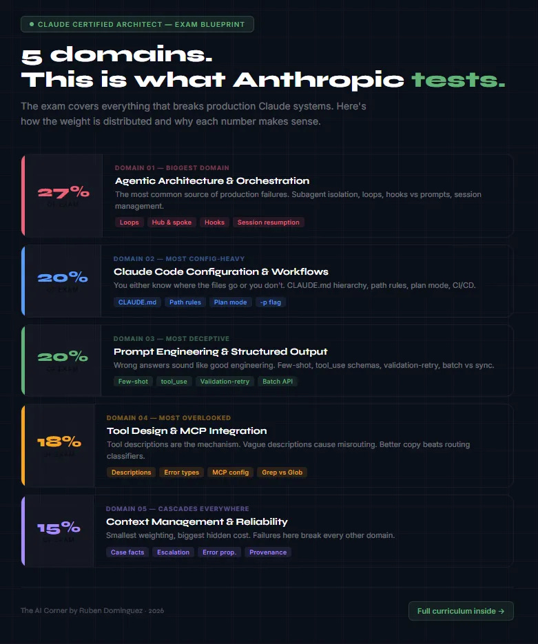 Dark infographic showing the Claude Certified Architect exam blueprint with 5 domains and weightings: Agentic Architecture 27%, Claude Code Configuration 20%, Prompt Engineering 20%, Tool Design and MCP 18%, Context Management 15%, with colored bars and keyword tags per domain Dark infographic showing the Claude Certified Architect exam blueprint with 5 domains and weightings: Agentic Architecture 27%, Claude Code Configuration 20%, Prompt Engineering 20%, Tool Design and MCP 18%, Context Management 15%, with colored bars and keyword tags per domain