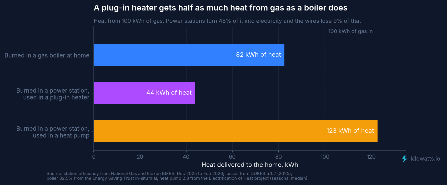 Britain would switch off its power stations before it cut off one gas ...