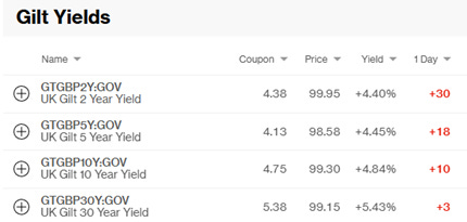 The image displays a table listing various UK Government Gilts (UK Gilt) with their respective maturities (2, 5, 10, and 30 years), current prices, yields, and yields in percentage terms.

AI-generated content may be incorrect.