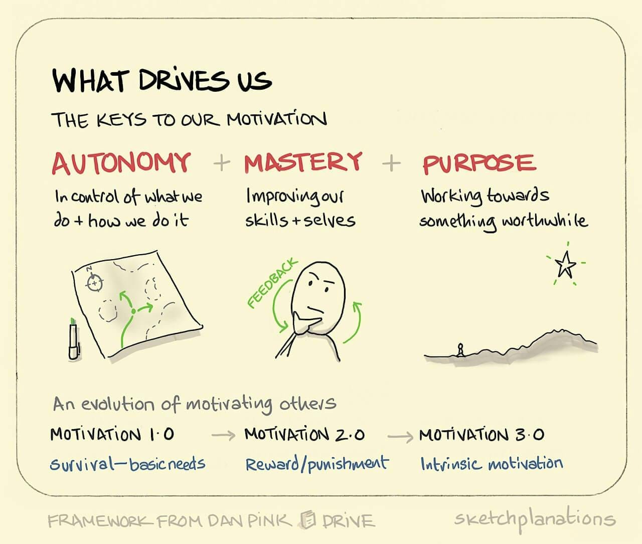 What drives us: autonomy, mastery, purpose - Sketchplanations What drives us: autonomy, mastery, purpose - Sketchplanations