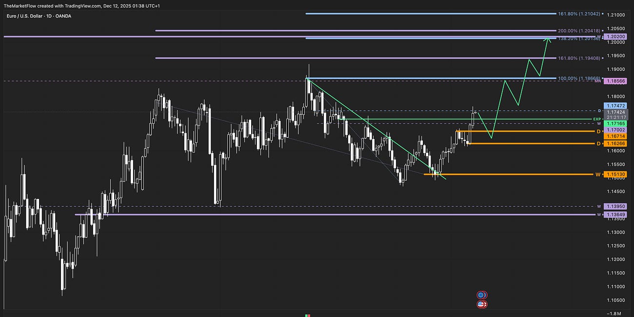 EURUSD | Expansion Confirmed, Bullish Structure Intact