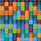 What happens if you only invest in the best-performing asset? 