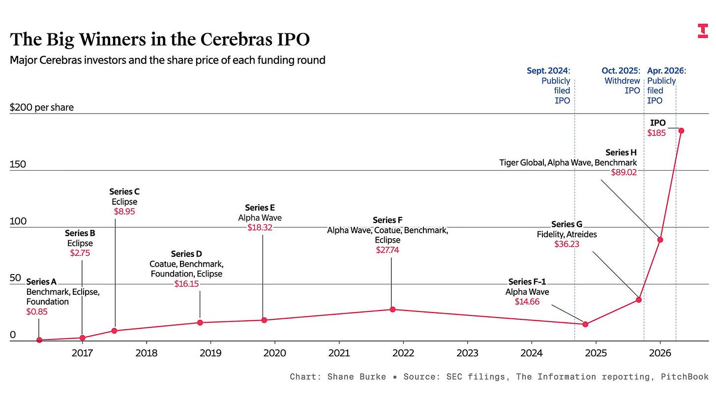 Cerebras IPO Winners Include Foundation, Benchmark—and OpenAI