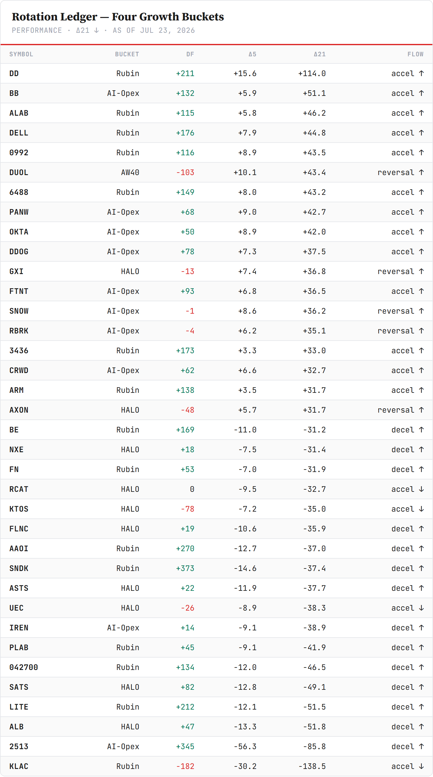 Rotation Ledger — the four growth buckets sorted by 21-day flow rate-of-change, scanned July 23. Top block: DuPont leads outright (+114), BlackBerry holds second for a third reading (+51), the AI-opex cluster unbroken (Palo Alto, Okta, Datadog, Fortinet, CrowdStrike all accelerating-up), Duolingo now #6 overall — still reversing, not yet converted — and three NEW reversal rows: Snowflake, Rubrik, Axon. Bottom block: KLA's collapse deepened (−138.5, flow now negative outright) and the roll SPREAD — Photronics, Lumentum, AAOI, Sandisk, the Korean equipment name all rolling. Closelook Directional Flow scan. Rotation Ledger — the four growth buckets sorted by 21-day flow rate-of-change, scanned July 23. Top block: DuPont leads outright (+114), BlackBerry holds second for a third reading (+51), the AI-opex cluster unbroken (Palo Alto, Okta, Datadog, Fortinet, CrowdStrike all accelerating-up), Duolingo now #6 overall — still reversing, not yet converted — and three NEW reversal rows: Snowflake, Rubrik, Axon. Bottom block: KLA's collapse deepened (−138.5, flow now negative outright) and the roll SPREAD — Photronics, Lumentum, AAOI, Sandisk, the Korean equipment name all rolling. Closelook Directional Flow scan.