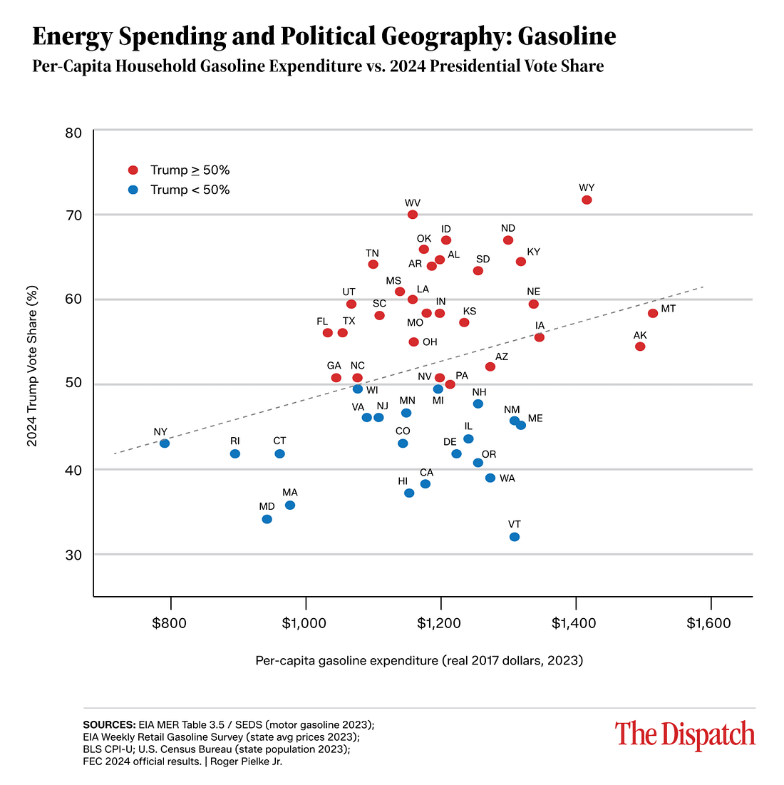 # Alt Text A scatter plot displaying the relationship between per-capita household gasoline expenditure and 2024 presidential vote share by state, with red dots representing states where Trump received ≥50% of votes and blue dots representing states where he received <50%, revealing a positive correlation between higher gasoline spending and increased Trump support.