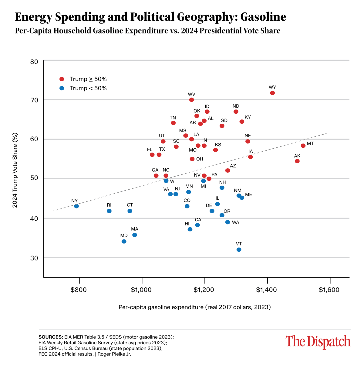 # Alt Text A scatter plot displaying the relationship between per-capita household gasoline expenditure and 2024 presidential vote share by state, with red dots representing states where Trump received ≥50% of votes and blue dots representing states where he received <50%, revealing a positive correlation between higher gasoline spending and increased Trump support. # Alt Text A scatter plot displaying the relationship between per-capita household gasoline expenditure and 2024 presidential vote share by state, with red dots representing states where Trump received ≥50% of votes and blue dots representing states where he received <50%, revealing a positive correlation between higher gasoline spending and increased Trump support.