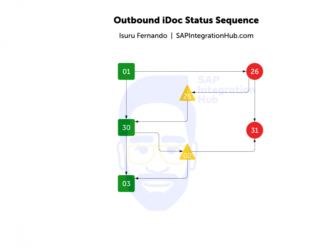 the flow of the outbound iDoc statuses. How iDoc moves from one status to another in the idoc processing pipeline, process code. the flow of the outbound iDoc statuses. How iDoc moves from one status to another in the idoc processing pipeline, process code.