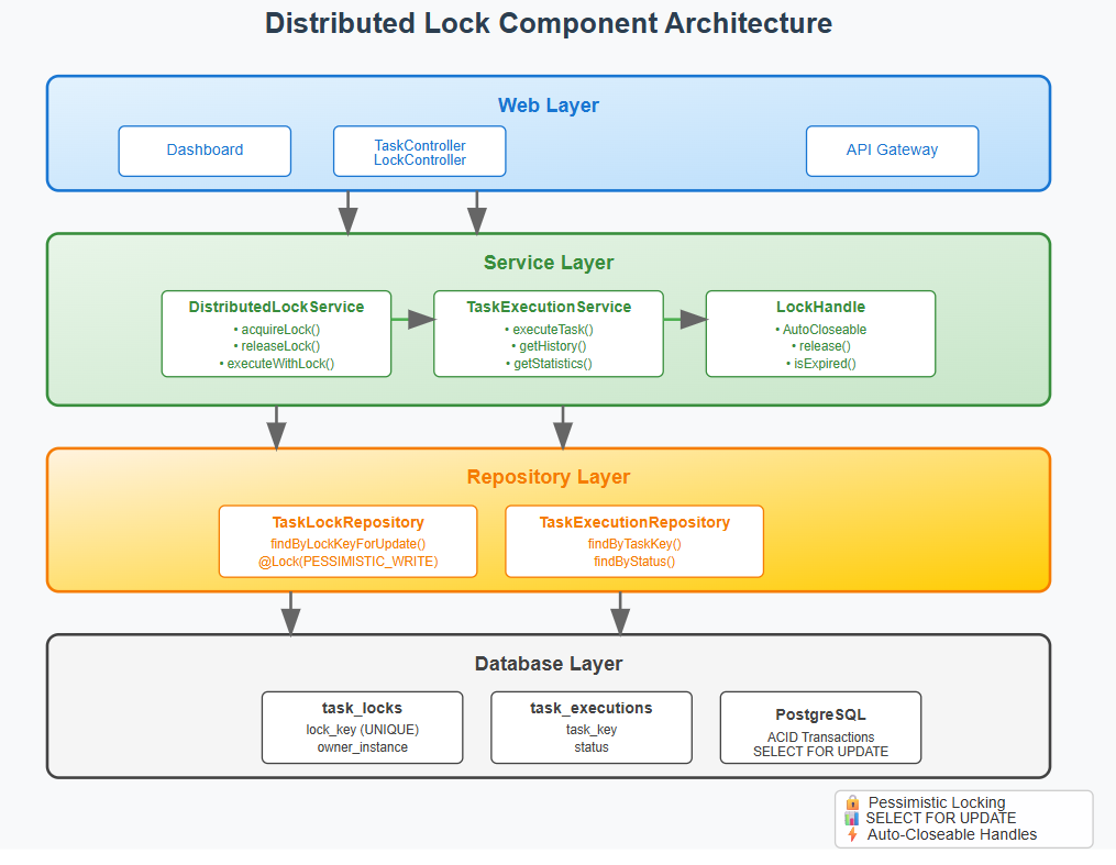 Day 12: Database-Backed Distributed Locks (Pessimistic Locking)