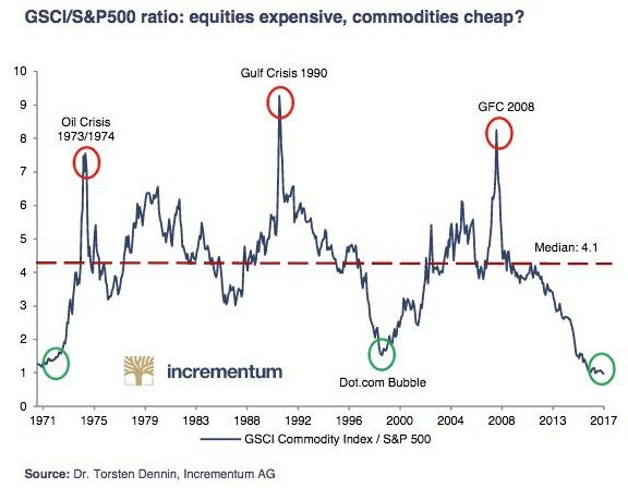 Buy Low and Sell High Buy Low and Sell High