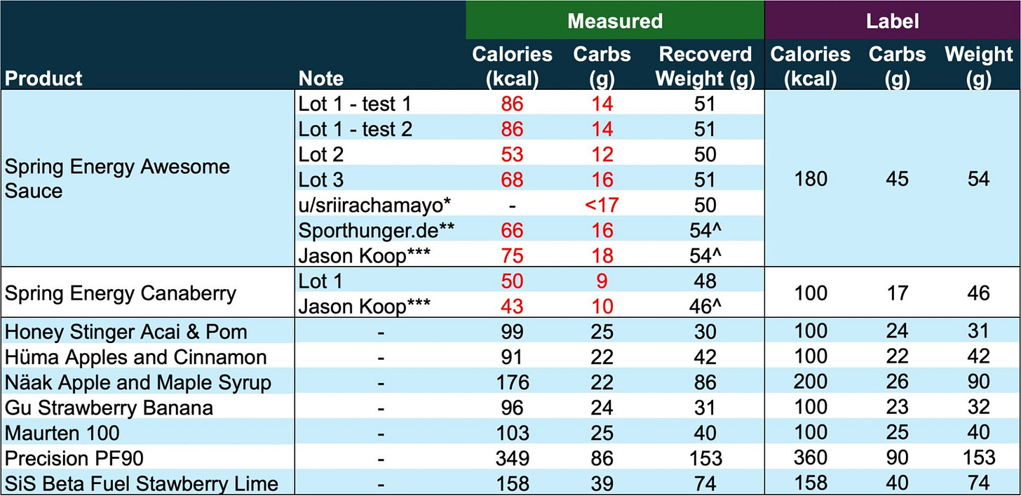 Energy Gel Nutritional Analysis table - actual weight - calories carbohydrates