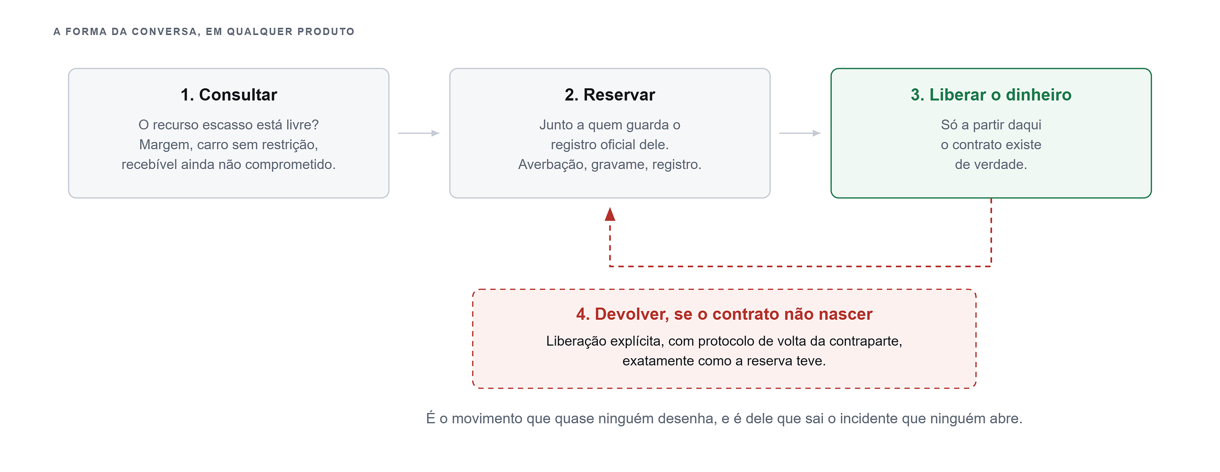 Figura 3. Os quatro movimentos de qualquer crédito com garantia. O recurso escasso muda de nome a cada produto; a forma da conversa não muda. O quarto movimento é o que mais falta nos sistemas reais. Figura 3. Os quatro movimentos de qualquer crédito com garantia. O recurso escasso muda de nome a cada produto; a forma da conversa não muda. O quarto movimento é o que mais falta nos sistemas reais.