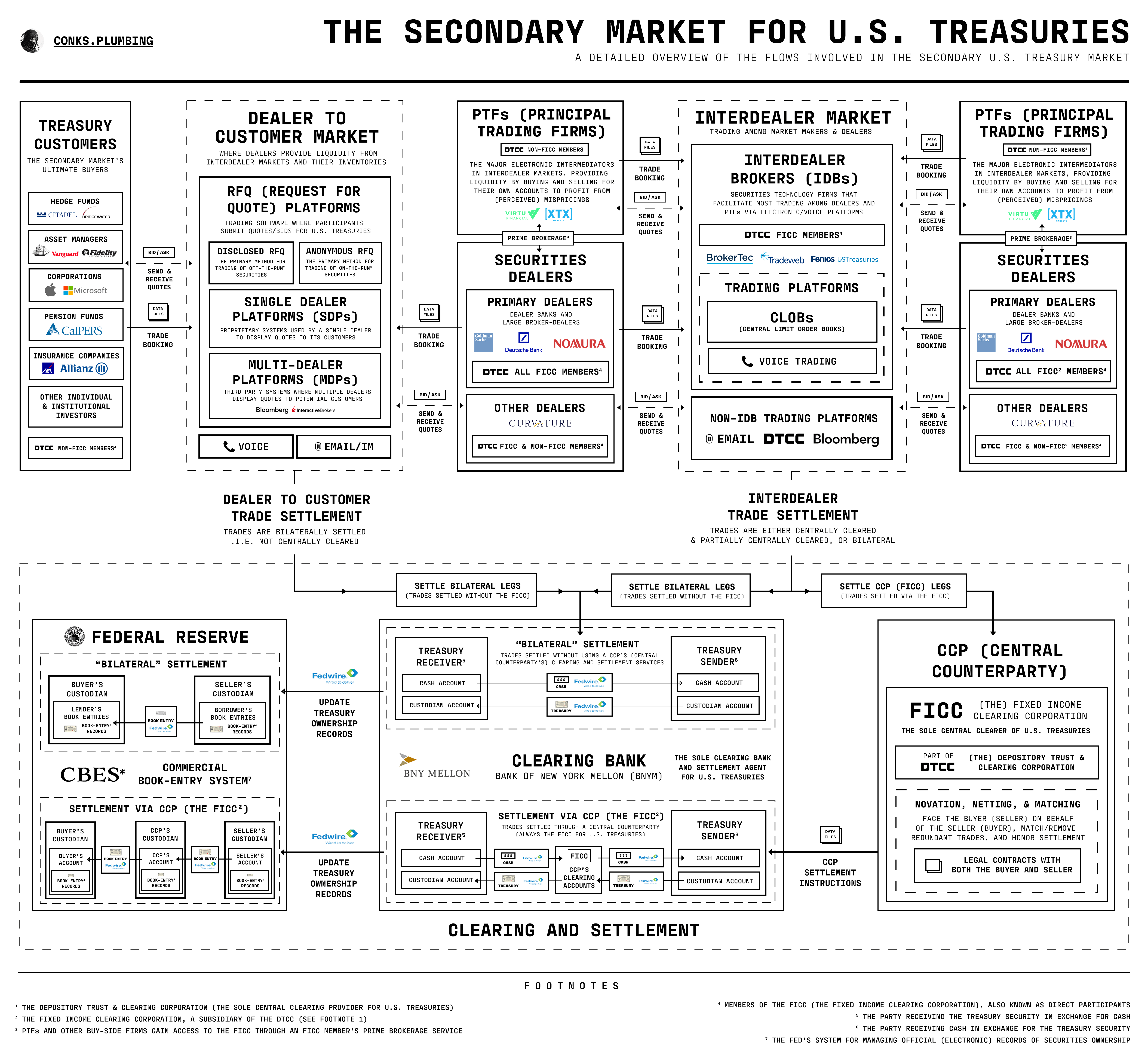 Treasury Market Mechanics and the Limits of Intervention