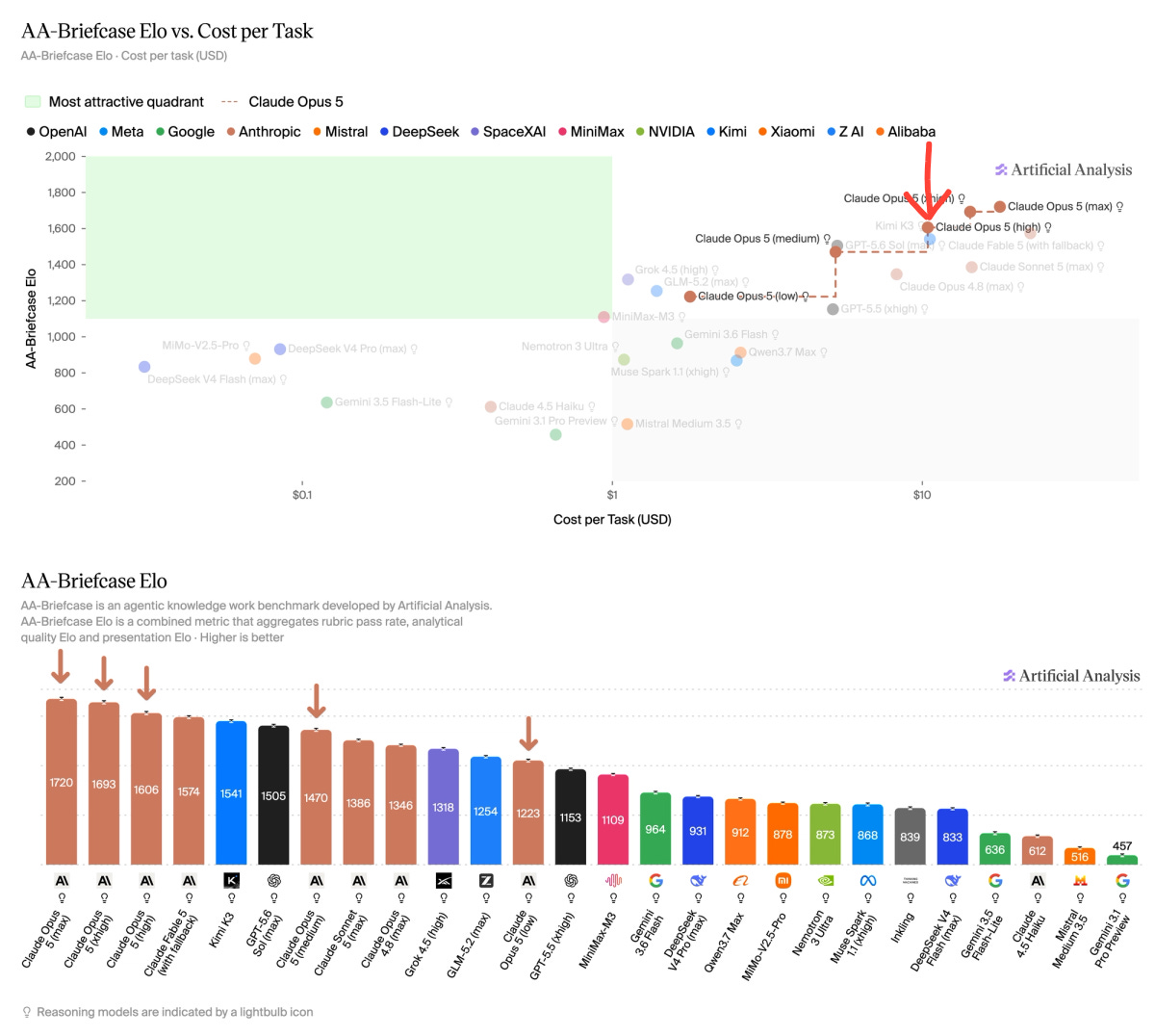 Artificial Analysis AA-Briefcase Elo vs. Cost per Task Artificial Analysis AA-Briefcase Elo vs. Cost per Task