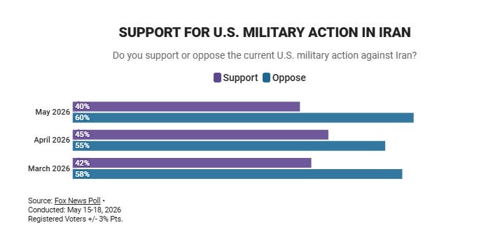 Bar graph from Fox News Poll. Headline: 'SUPPORT FOR U.S. MILITARY ACTION IN IRAN.' Poll question: 'Do you support or oppose the current U.S. military action against Iran?' Results: 40% Support, 60% Oppose.  Footnote: 'Source: Fox News Poll • Conducted: May 15-18, 2026 Registered Voters ± 3% Pts.'
