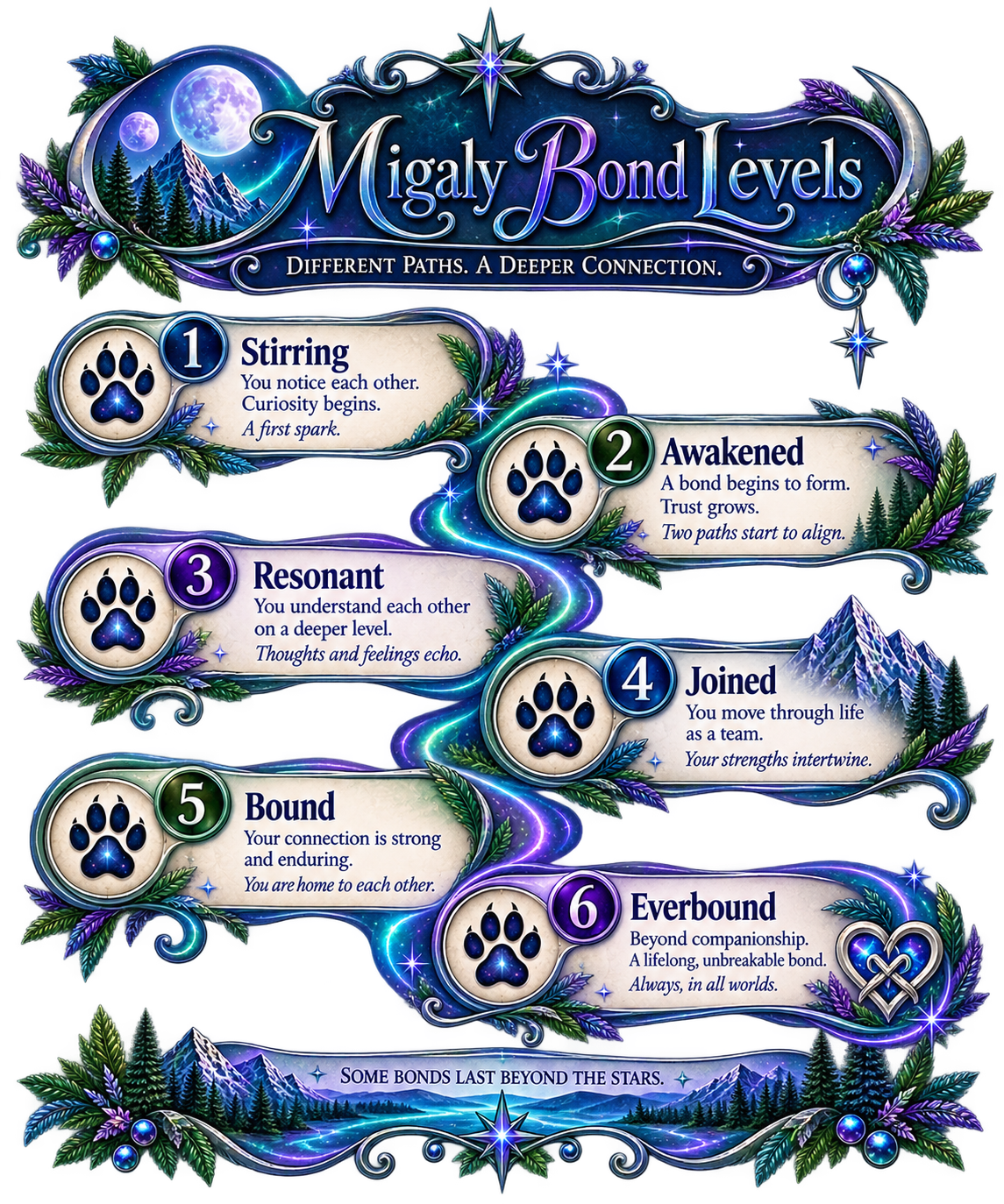 Migaly Bond Level Infographic Migaly Bond Level Infographic