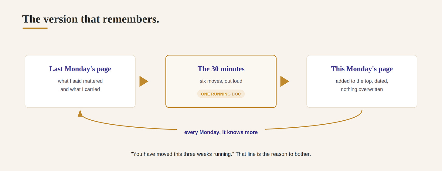 The weekly loop: last Monday's page goes in, this Monday's page comes out, one running doc in the middle The weekly loop: last Monday's page goes in, this Monday's page comes out, one running doc in the middle